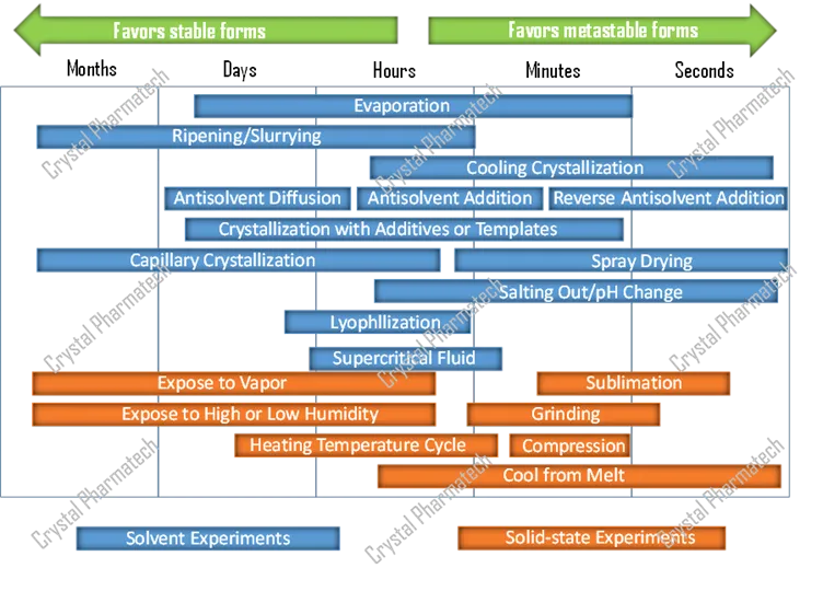 Figure 3. “Sample generation” methods and the time scales they favor Figure 3. “Sample generation” methods and the time scales they favor